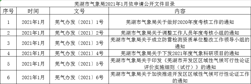 芜湖市气象局2021年1月依申请公开文件目录