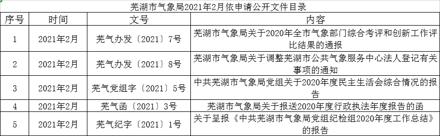 芜湖市气象局2021年2月依申请公开文件目录